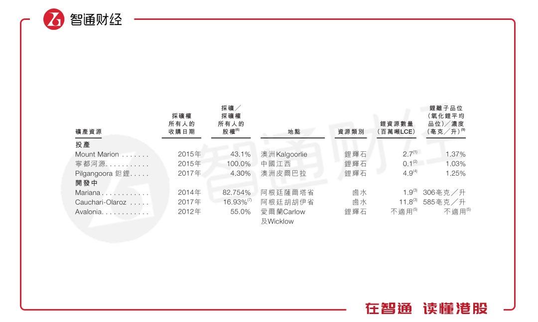 5年暴漲16倍 A股的贛鋒鋰業(yè)卻有一顆“港股心”