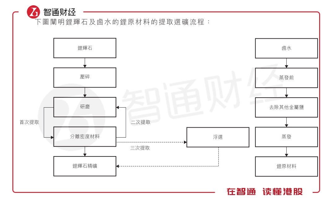 5年暴漲16倍 A股的贛鋒鋰業(yè)卻有一顆“港股心”