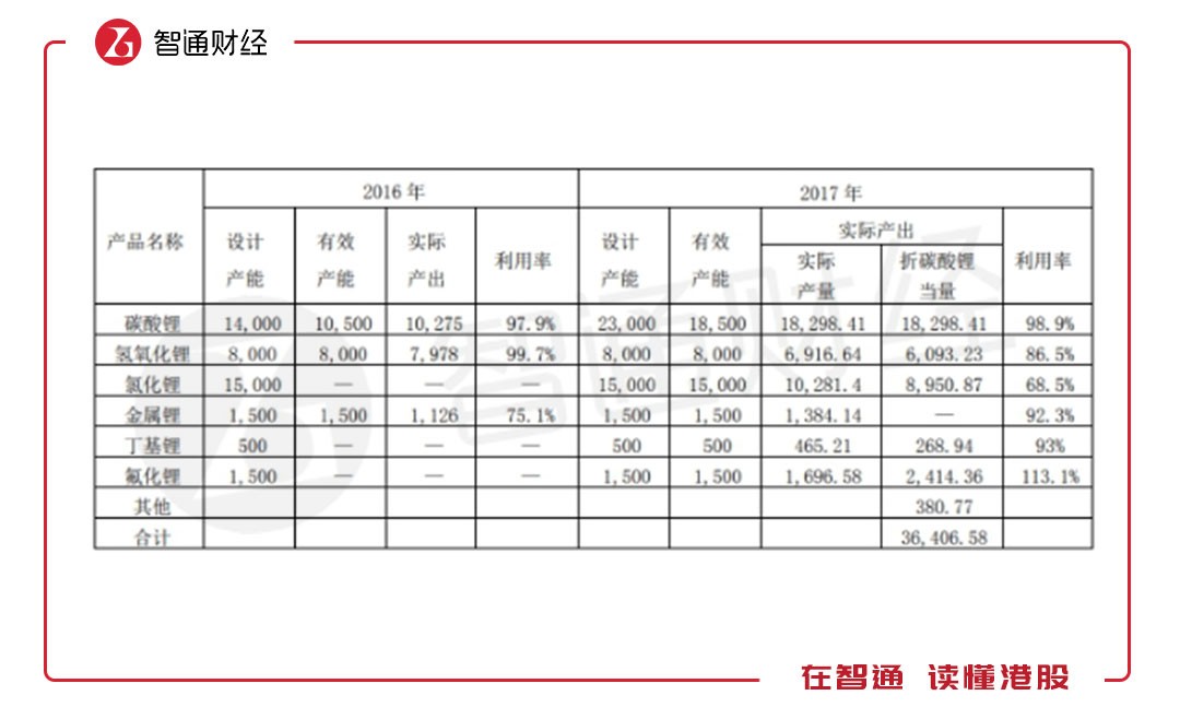 5年暴漲16倍 A股的贛鋒鋰業(yè)卻有一顆“港股心”