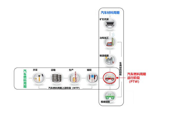 電動汽車到底環(huán)不環(huán)保？ 標準來了!