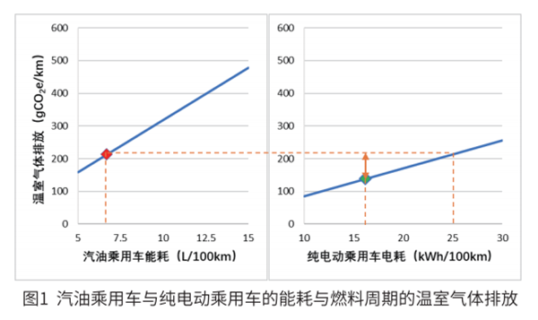 電動汽車到底環(huán)不環(huán)保？ 標準來了!