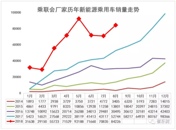 8月新能源車恢復(fù)增長