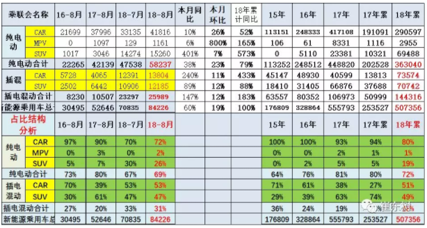 新能源車的純電動占70%