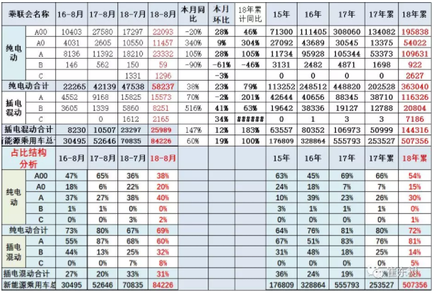 新能源車的級別A00減少