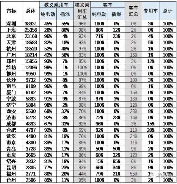 新能源車區(qū)域插混純電比例特征