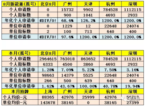 限購城市指標達到峰值