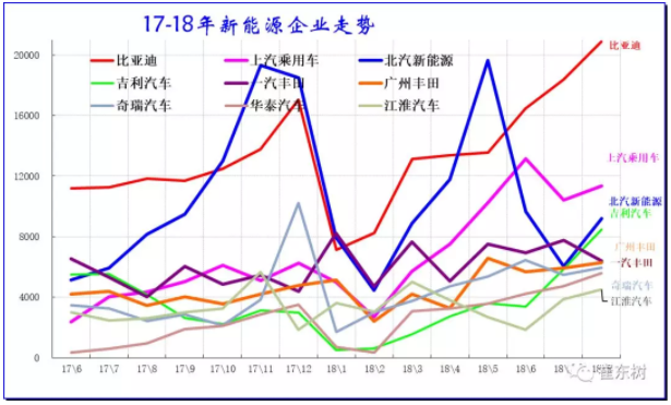 歷年逐月新能源車主力廠家銷量走勢