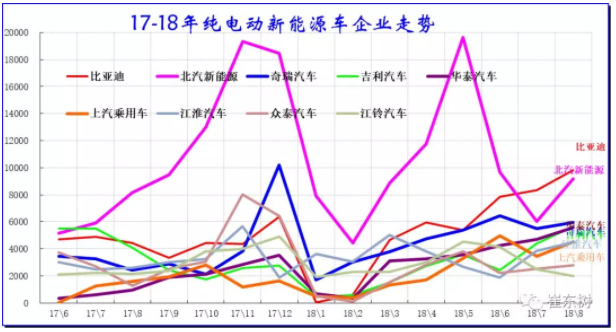 歷年純電動主力廠家銷量走勢