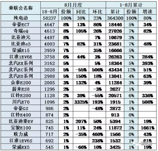 8月純電動主力車型批發(fā)銷量增長很強