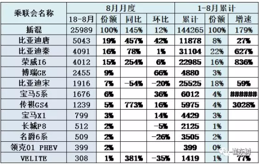 插電混動主力車型批發(fā)銷量增長較穩(wěn)