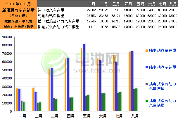 8月我國生產(chǎn)新能源汽車9.9萬輛 銷售10.1萬輛