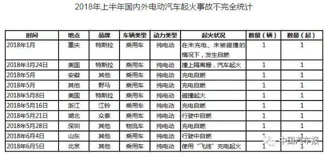 電動汽車頻頻發(fā)“火” 三元鋰電池該不該背這鍋？