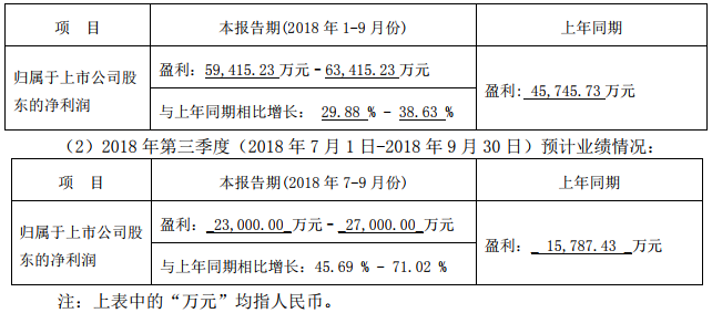 2018年前三季度（2018年1月1日-2018年9月30日）預計業(yè)績情況