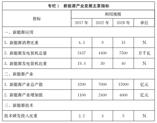 山東印發(fā)新能源產業(yè)發(fā)展規(guī)劃