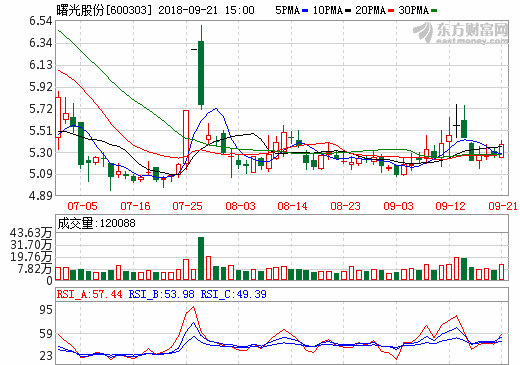 曙光股份新能源產(chǎn)銷降七成 三年補助超8億為同期凈利1.7倍