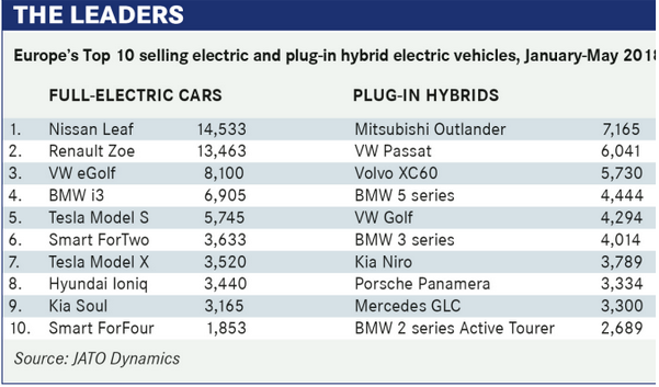 2018年1-5月歐洲新能源汽車銷量排行榜