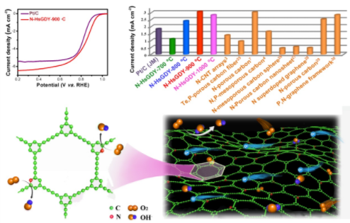 圖：吡啶氮摻雜的石墨炔材料的電化學(xué)性能與反應(yīng)過(guò)程