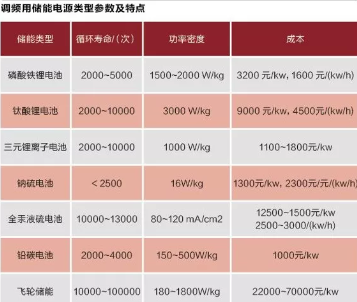 儲能時代到來！ 電池儲能理順電網(wǎng)脈搏調(diào)頻 