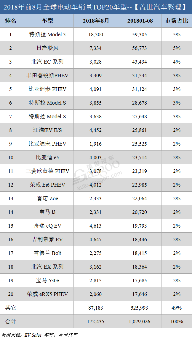 銷量，特斯拉，8月全球電動(dòng)車銷量,8月特斯拉銷量，中國電動(dòng)車銷量