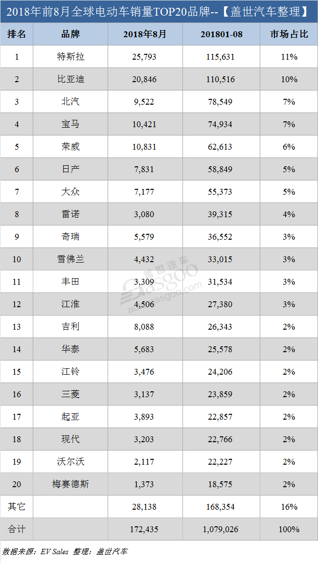 銷量，特斯拉，8月全球電動(dòng)車銷量,8月特斯拉銷量，中國電動(dòng)車銷量