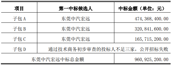 龍洲股份：孫公司預(yù)中標(biāo)近17億新能源車(chē)采購(gòu)項(xiàng)目