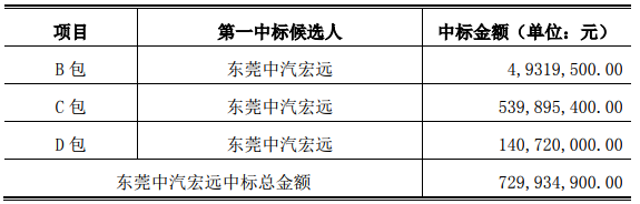 龍洲股份：孫公司預(yù)中標(biāo)近17億新能源車(chē)采購(gòu)項(xiàng)目