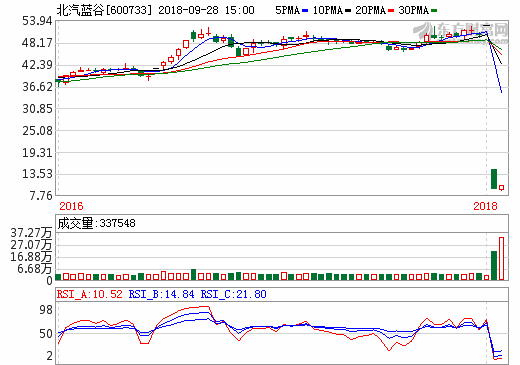 北汽藍(lán)谷股價(jià)“過山車” 新能源汽車板塊投資何去何從？