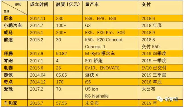 新造車沖刺300億 顛覆的故事才講到一半