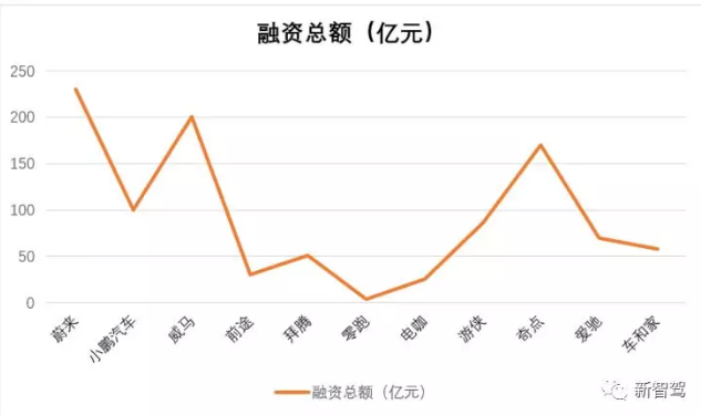 新造車沖刺300億 顛覆的故事才講到一半