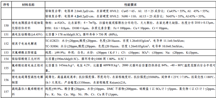 新材料首批次應(yīng)用示范指導(dǎo)目錄（2018版）