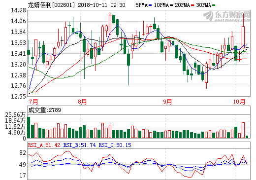 鈦白粉行業(yè)掀漲價(jià)潮 概念股多數(shù)走強(qiáng)