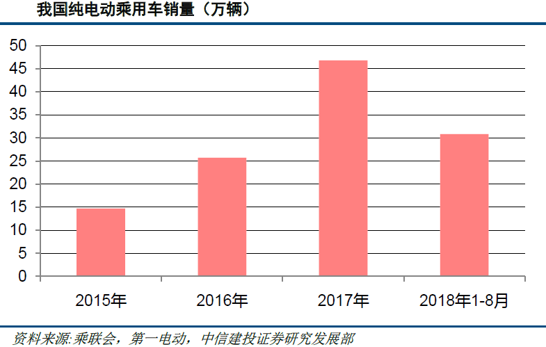 純電動(dòng)乘用車變革在即 實(shí)力龍頭車企將深度受益