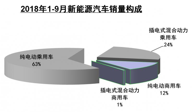 9月新能源汽車生產(chǎn)完成12.7萬輛  同比增長64.4%