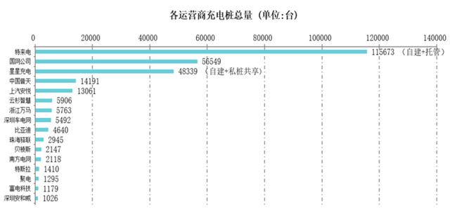 中國充電聯(lián)盟：9月公共類充電樁28.5萬臺 新增公共充電樁5916個