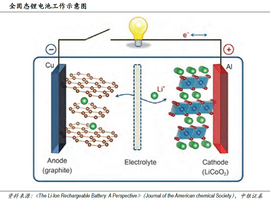 市場(chǎng)空間望超千億 固態(tài)電池產(chǎn)業(yè)鏈進(jìn)入投資視野