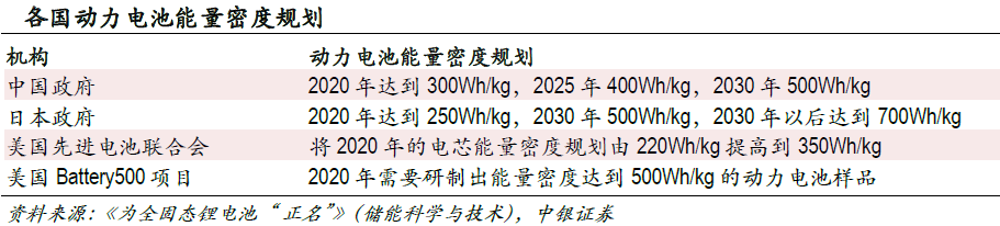 市場(chǎng)空間望超千億 固態(tài)電池產(chǎn)業(yè)鏈進(jìn)入投資視野