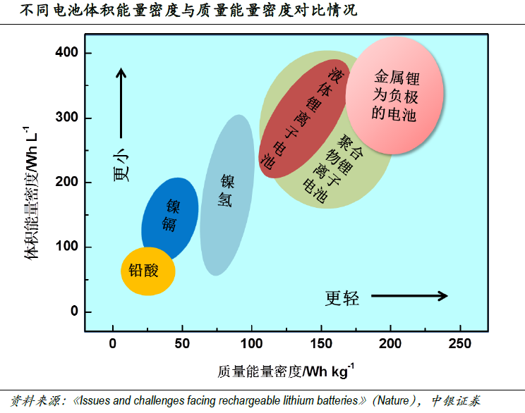 市場(chǎng)空間望超千億 固態(tài)電池產(chǎn)業(yè)鏈進(jìn)入投資視野