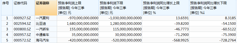 傳統(tǒng)汽車“入冬”新能源車火爆 汽車行業(yè)投資邏輯生變