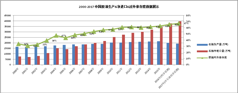 中國(guó)石油對(duì)外依存度達(dá)70%  激發(fā)多元主體活力 保障能源安全