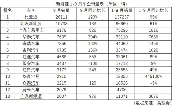 我國(guó)9月新能源乘用車銷量逆勢(shì)上漲 再創(chuàng)新高