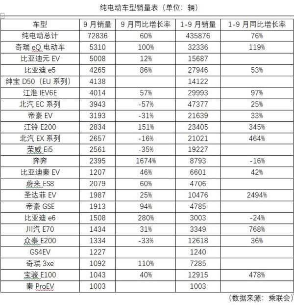 我國(guó)9月新能源乘用車銷量逆勢(shì)上漲 再創(chuàng)新高