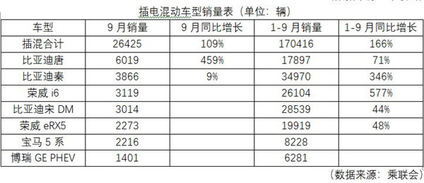 我國(guó)9月新能源乘用車銷量逆勢(shì)上漲 再創(chuàng)新高