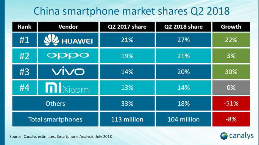 Canalys公布了2018年第二季度中國智能手機出貨量報告