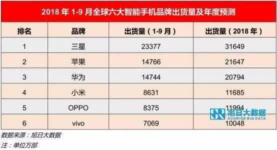 旭日大數(shù)據(jù)2018年1-9月六大智能手機(jī)出貨量