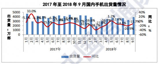 中國(guó)信息通信研究院公布的9月份國(guó)內(nèi)手機(jī)出貨情況