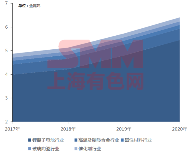 2017年與2020年中國鈷需求結(jié)構(gòu)：