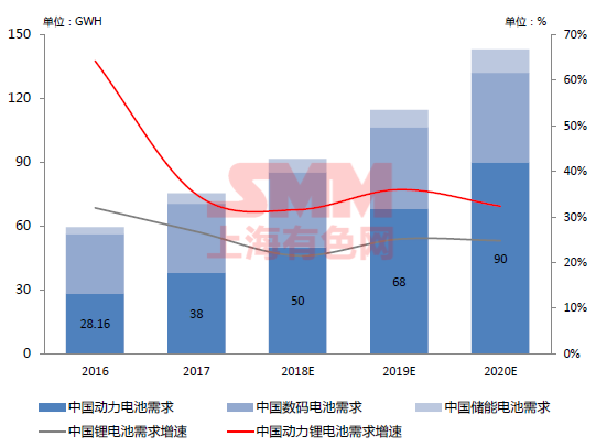 2016年至2020年中國鋰離子電池市場需求及增速：