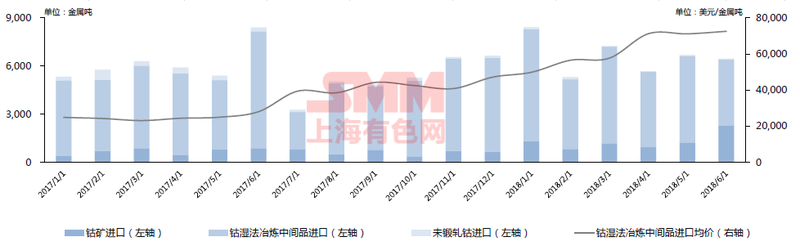 2017年1月至2018年6月中國鈷原料進(jìn)口：