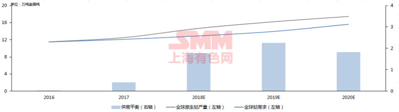 2016-2020年全球鈷供需平衡：