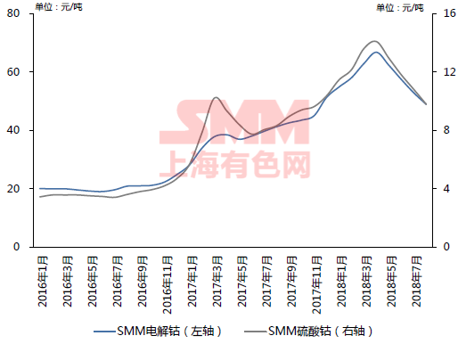 2016年至今SMM電解鈷和硫酸鈷價格走勢圖：